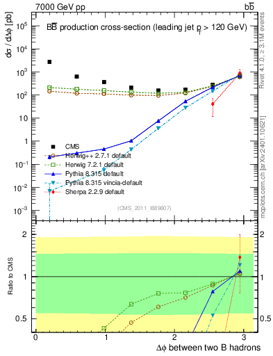 Plot of bjbj.dphi in 7000 GeV pp collisions