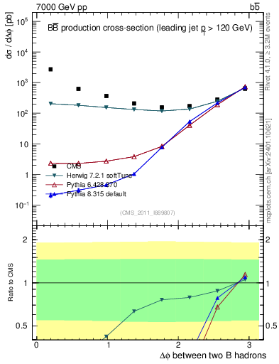 Plot of bjbj.dphi in 7000 GeV pp collisions