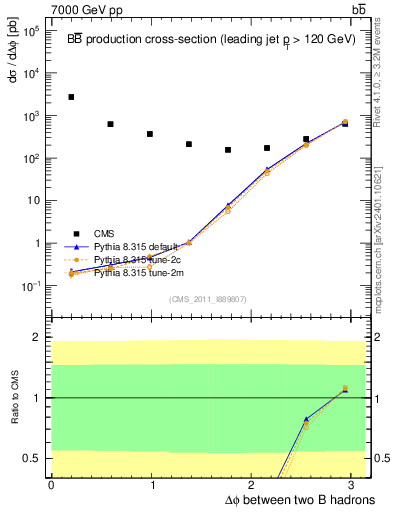 Plot of bjbj.dphi in 7000 GeV pp collisions