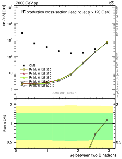 Plot of bjbj.dphi in 7000 GeV pp collisions