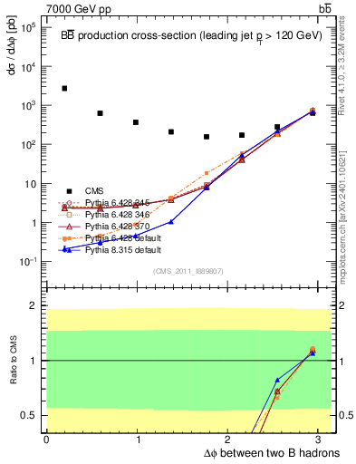 Plot of bjbj.dphi in 7000 GeV pp collisions