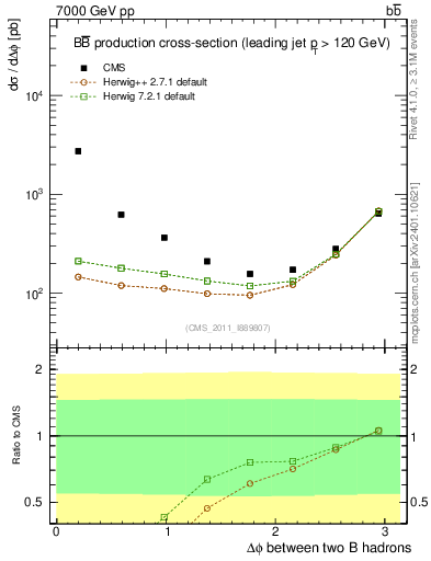 Plot of bjbj.dphi in 7000 GeV pp collisions