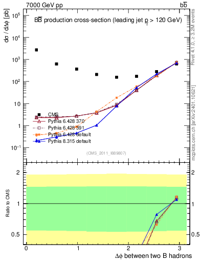 Plot of bjbj.dphi in 7000 GeV pp collisions