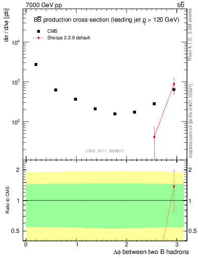 Plot of bjbj.dphi in 7000 GeV pp collisions
