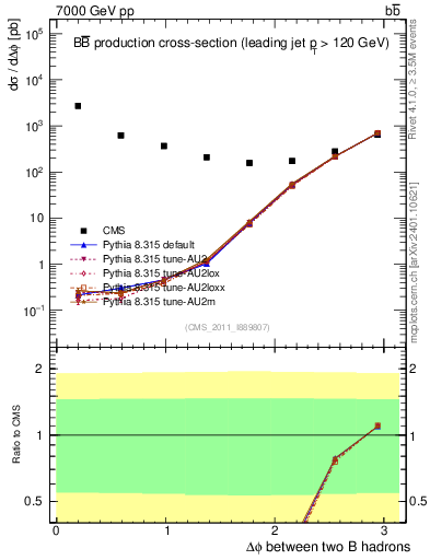 Plot of bjbj.dphi in 7000 GeV pp collisions