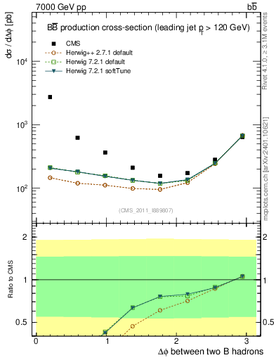 Plot of bjbj.dphi in 7000 GeV pp collisions