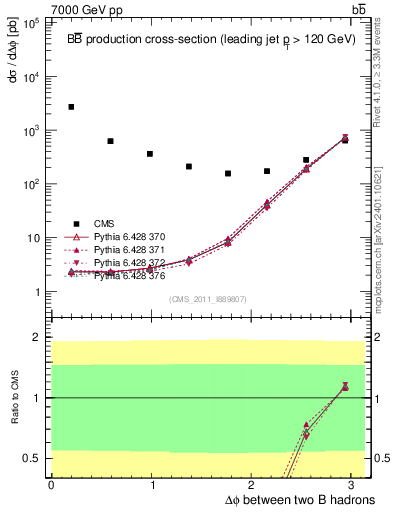 Plot of bjbj.dphi in 7000 GeV pp collisions