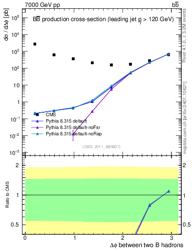 Plot of bjbj.dphi in 7000 GeV pp collisions