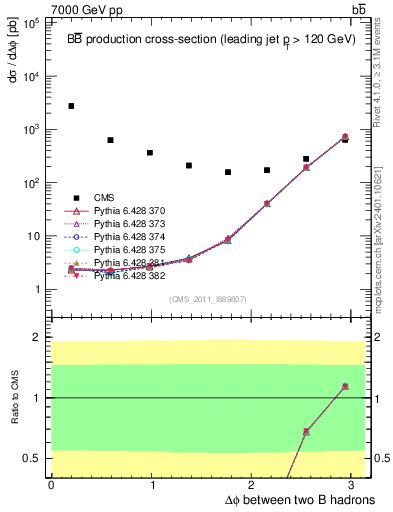 Plot of bjbj.dphi in 7000 GeV pp collisions