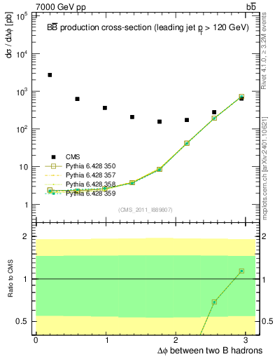 Plot of bjbj.dphi in 7000 GeV pp collisions