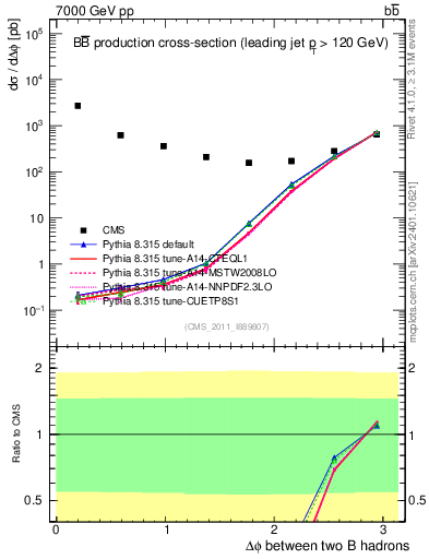 Plot of bjbj.dphi in 7000 GeV pp collisions