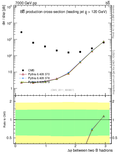 Plot of bjbj.dphi in 7000 GeV pp collisions