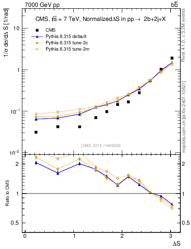 Plot of blj.dS in 7000 GeV pp collisions