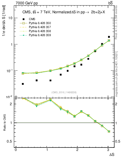 Plot of blj.dS in 7000 GeV pp collisions