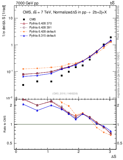 Plot of blj.dS in 7000 GeV pp collisions