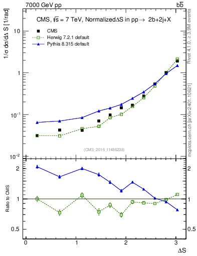 Plot of blj.dS in 7000 GeV pp collisions