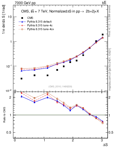 Plot of blj.dS in 7000 GeV pp collisions