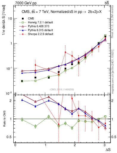 Plot of blj.dS in 7000 GeV pp collisions