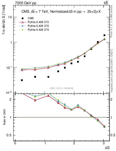 Plot of blj.dS in 7000 GeV pp collisions