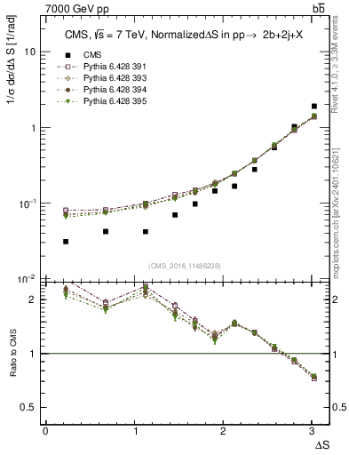 Plot of blj.dS in 7000 GeV pp collisions