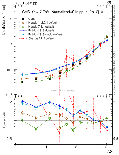 Plot of blj.dS in 7000 GeV pp collisions