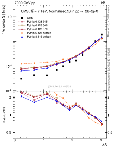 Plot of blj.dS in 7000 GeV pp collisions