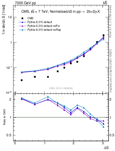 Plot of blj.dS in 7000 GeV pp collisions