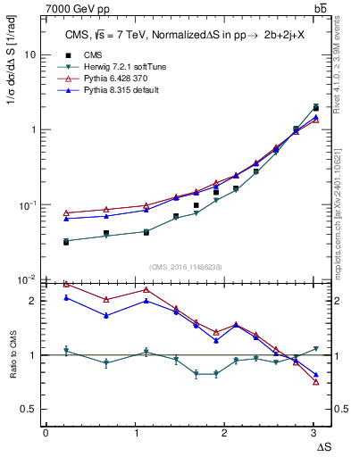 Plot of blj.dS in 7000 GeV pp collisions