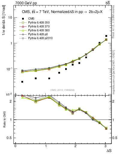 Plot of blj.dS in 7000 GeV pp collisions