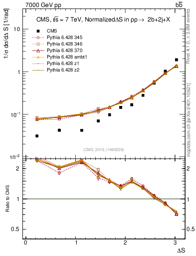 Plot of blj.dS in 7000 GeV pp collisions