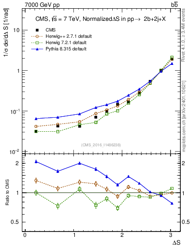 Plot of blj.dS in 7000 GeV pp collisions