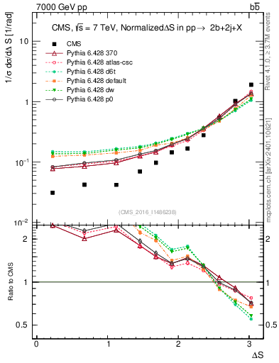 Plot of blj.dS in 7000 GeV pp collisions