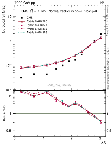 Plot of blj.dS in 7000 GeV pp collisions
