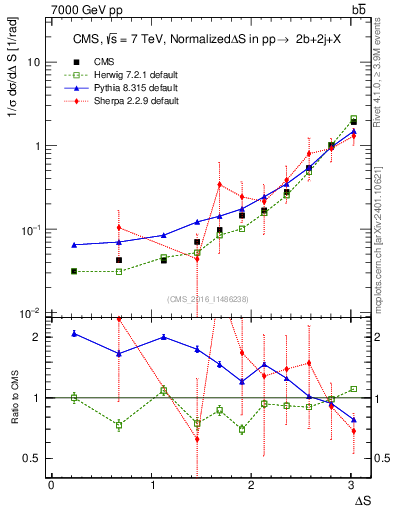 Plot of blj.dS in 7000 GeV pp collisions