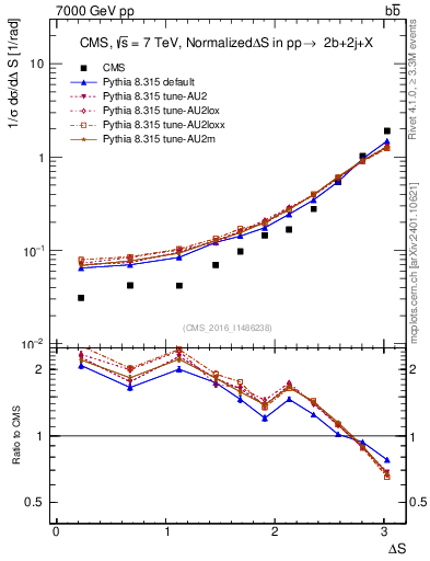 Plot of blj.dS in 7000 GeV pp collisions