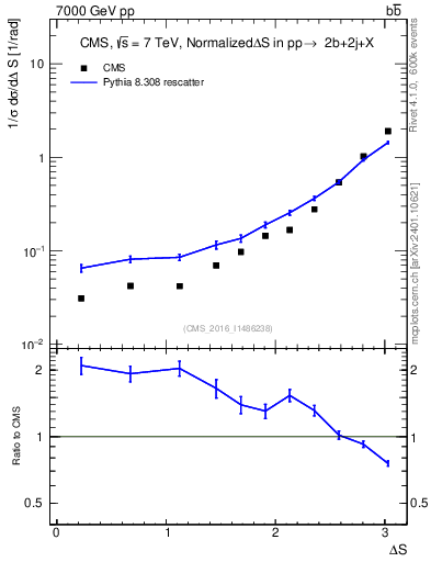 Plot of blj.dS in 7000 GeV pp collisions
