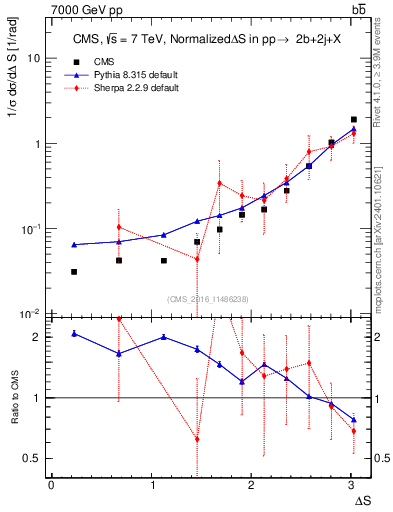 Plot of blj.dS in 7000 GeV pp collisions