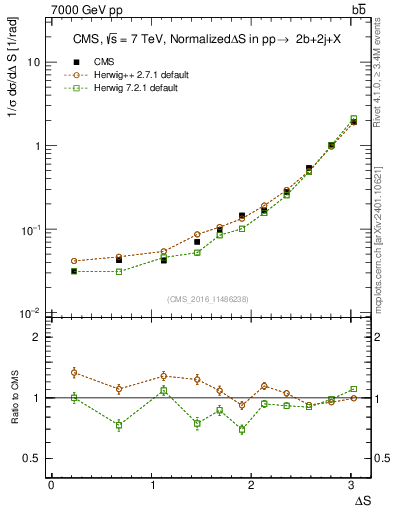 Plot of blj.dS in 7000 GeV pp collisions