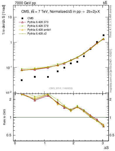 Plot of blj.dS in 7000 GeV pp collisions