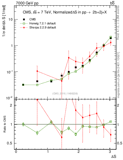 Plot of blj.dS in 7000 GeV pp collisions