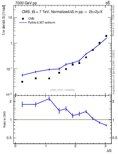 Plot of blj.dS in 7000 GeV pp collisions