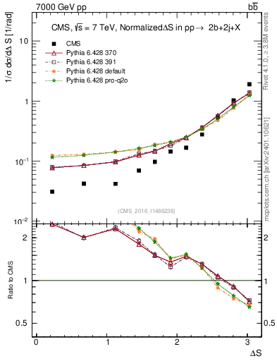 Plot of blj.dS in 7000 GeV pp collisions