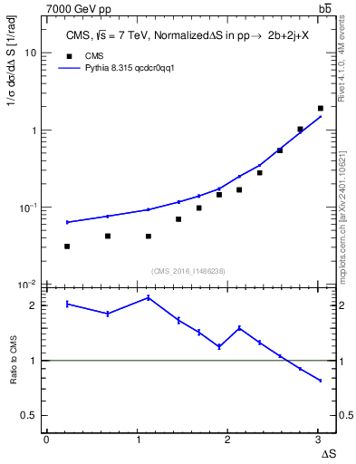 Plot of blj.dS in 7000 GeV pp collisions