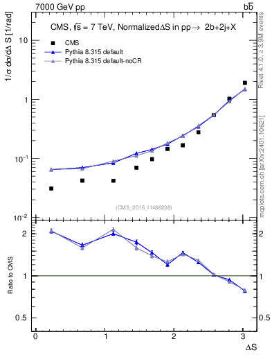 Plot of blj.dS in 7000 GeV pp collisions
