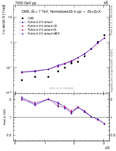 Plot of blj.dS in 7000 GeV pp collisions