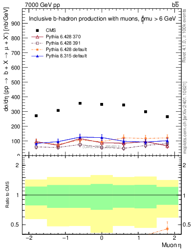 Plot of l.eta in 7000 GeV pp collisions