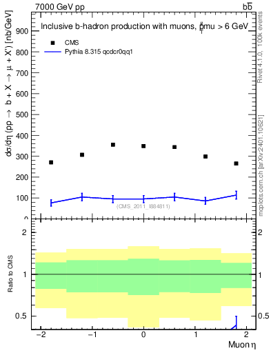 Plot of l.eta in 7000 GeV pp collisions