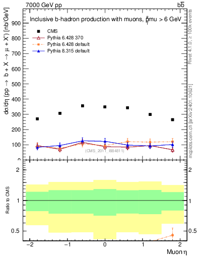 Plot of l.eta in 7000 GeV pp collisions