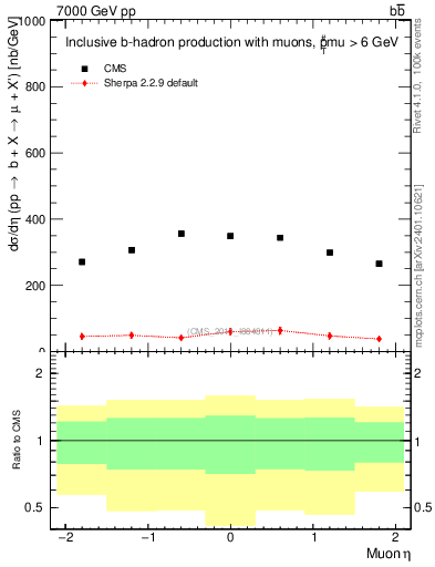 Plot of l.eta in 7000 GeV pp collisions