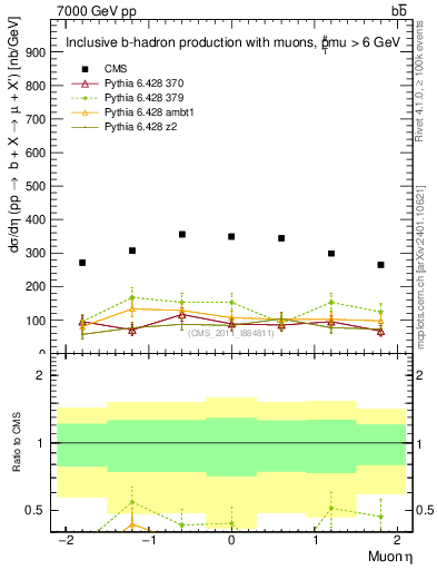 Plot of l.eta in 7000 GeV pp collisions